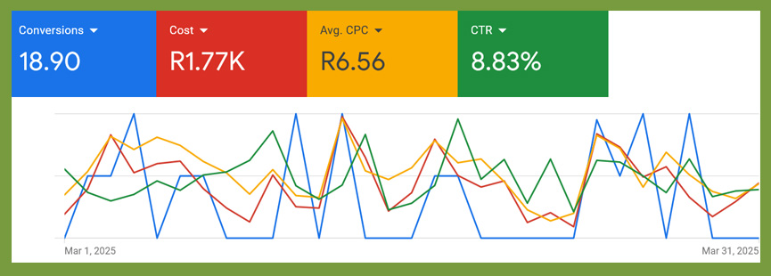Google Ads metrics are complex and time-bound and best interpreted by an Adwords Professional