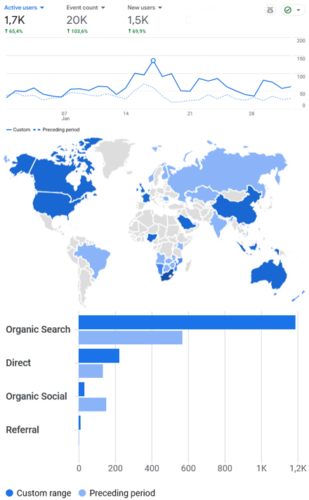 This example shows how good SEO brings in good visitor hits, visiting multiple website pages per session - bringing good income from business.